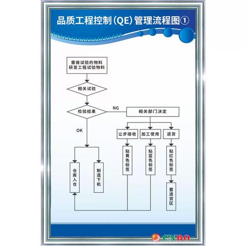 品質(zhì)工程控制qe管理流程圖① 工廠生產(chǎn)車間架結(jié)構(gòu) 提標(biāo)示識語牌