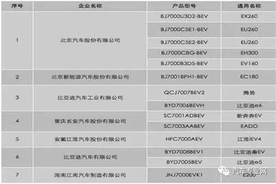 充電方便用車便宜，35款能上牌電動(dòng)車中有3款占號(hào)神器